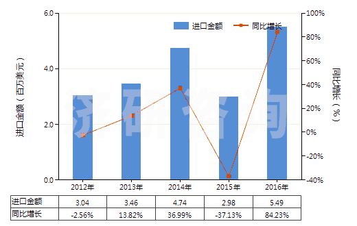 2012-2016年中國酯膠(HS38063000)進(jìn)口總額及增速統(tǒng)計(jì)